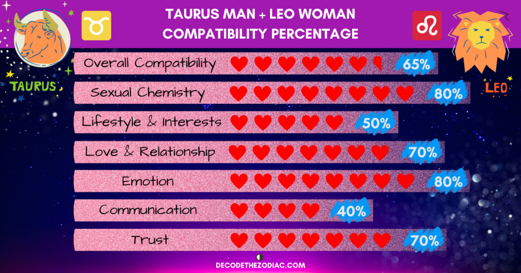 Taurus Man, Leo Woman Compatibility: Love, Relationship & More